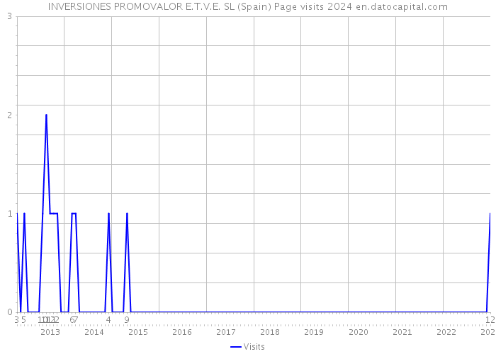 INVERSIONES PROMOVALOR E.T.V.E. SL (Spain) Page visits 2024 