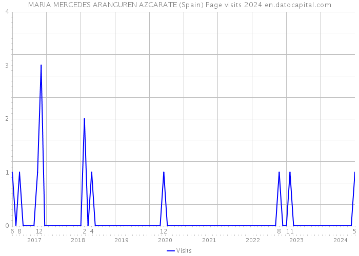 MARIA MERCEDES ARANGUREN AZCARATE (Spain) Page visits 2024 