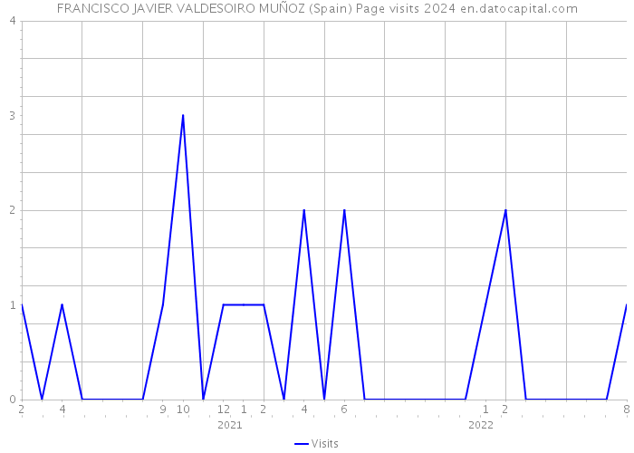 FRANCISCO JAVIER VALDESOIRO MUÑOZ (Spain) Page visits 2024 