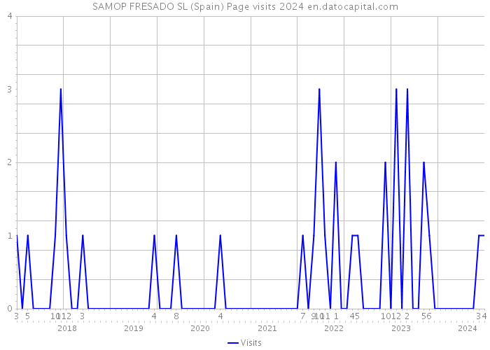 SAMOP FRESADO SL (Spain) Page visits 2024 