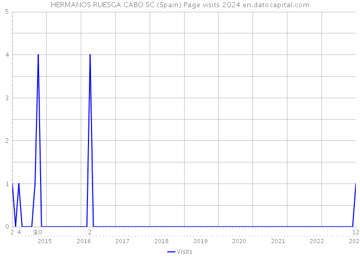 HERMANOS RUESGA CABO SC (Spain) Page visits 2024 