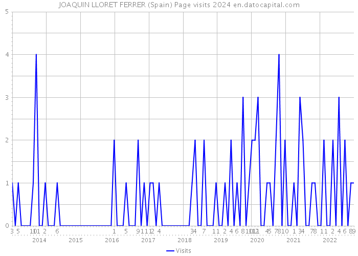 JOAQUIN LLORET FERRER (Spain) Page visits 2024 