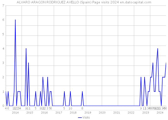 ALVARO ARAGON RODRIGUEZ AVELLO (Spain) Page visits 2024 