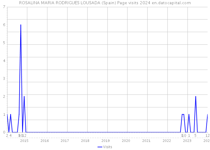 ROSALINA MARIA RODRIGUES LOUSADA (Spain) Page visits 2024 