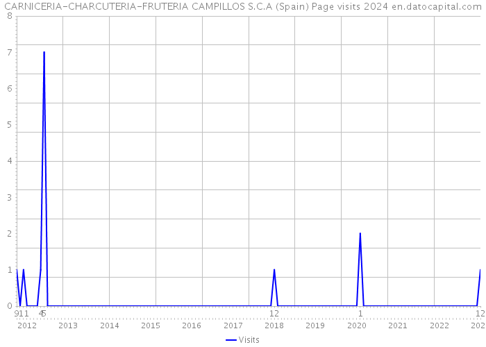 CARNICERIA-CHARCUTERIA-FRUTERIA CAMPILLOS S.C.A (Spain) Page visits 2024 