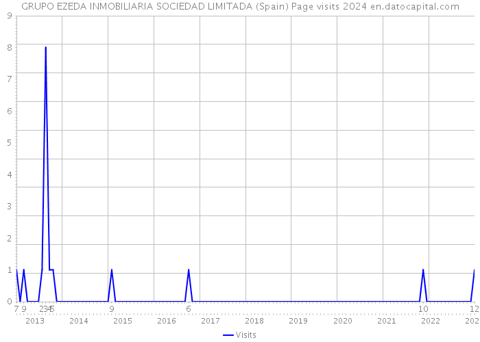 GRUPO EZEDA INMOBILIARIA SOCIEDAD LIMITADA (Spain) Page visits 2024 