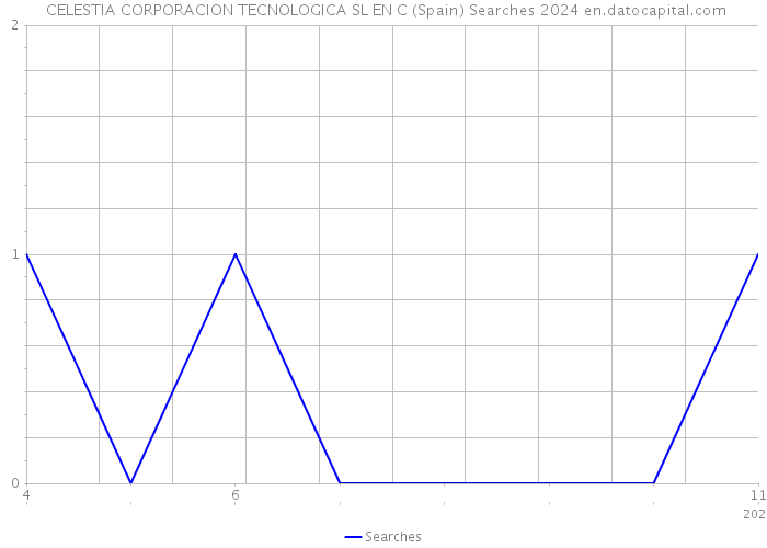  CELESTIA CORPORACION TECNOLOGICA SL EN C (Spain) Searches 2024 