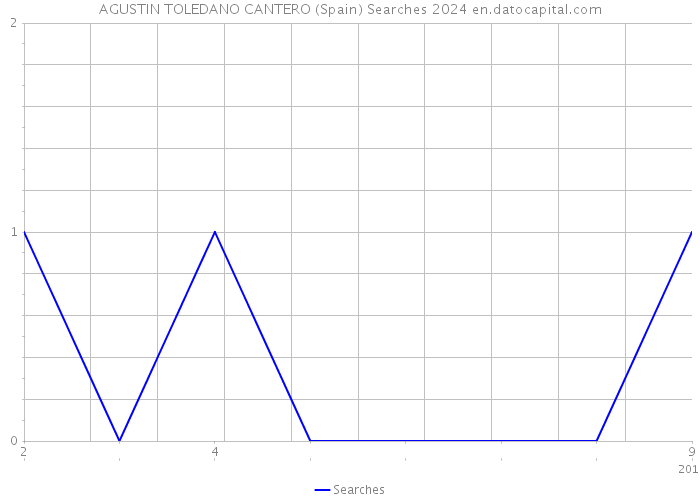 AGUSTIN TOLEDANO CANTERO (Spain) Searches 2024 