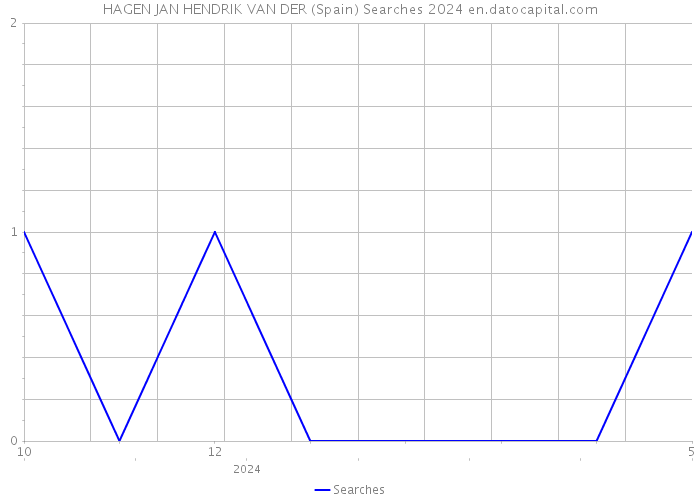 HAGEN JAN HENDRIK VAN DER (Spain) Searches 2024 