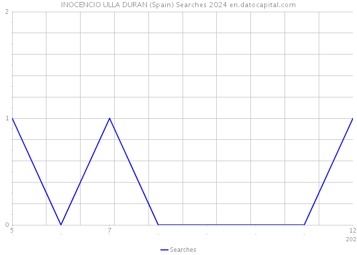 INOCENCIO ULLA DURAN (Spain) Searches 2024 