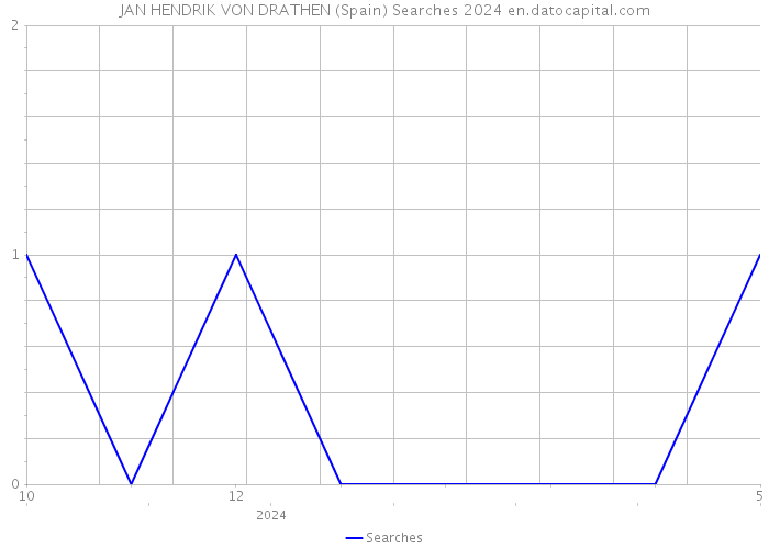 JAN HENDRIK VON DRATHEN (Spain) Searches 2024 