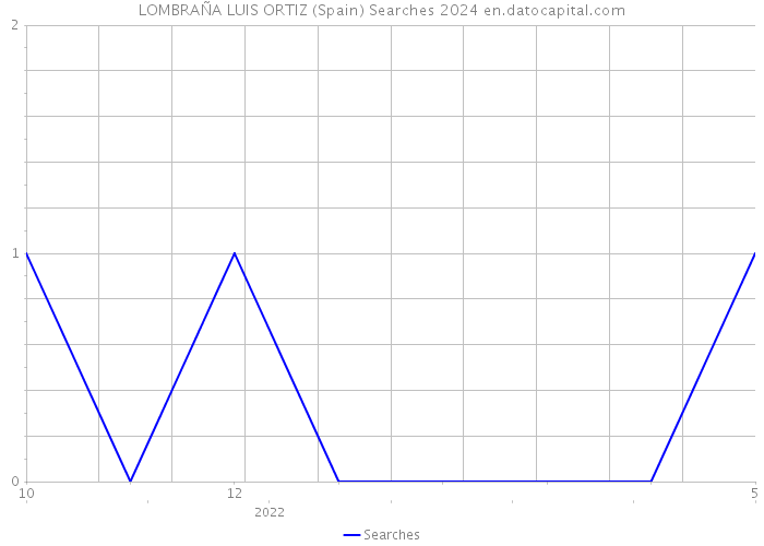 LOMBRAÑA LUIS ORTIZ (Spain) Searches 2024 