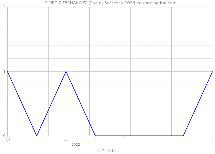 LUIS ORTIZ FERNANDEZ (Spain) Searches 2024 