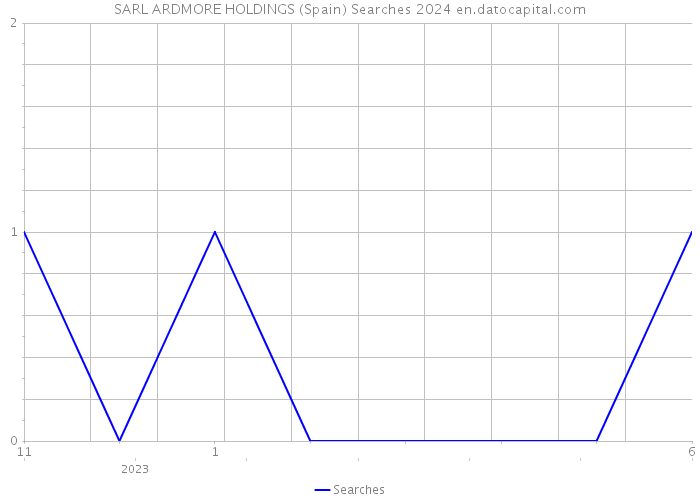 SARL ARDMORE HOLDINGS (Spain) Searches 2024 