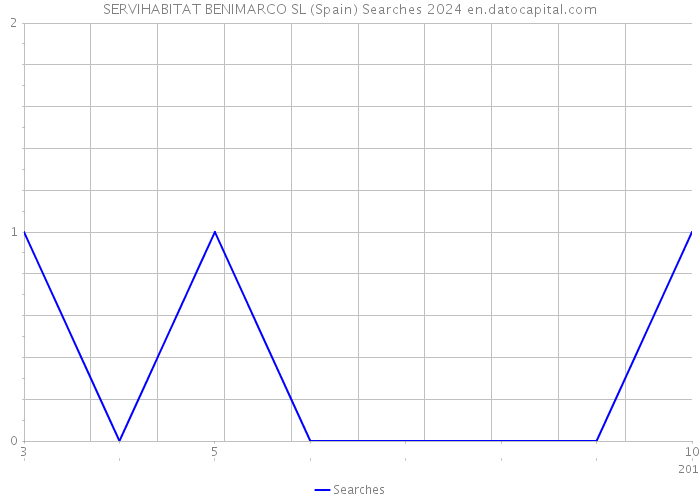 SERVIHABITAT BENIMARCO SL (Spain) Searches 2024 