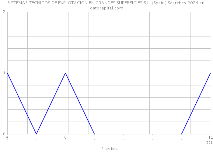 SISTEMAS TECNICOS DE EXPLOTACION EN GRANDES SUPERFICIES S.L. (Spain) Searches 2024 