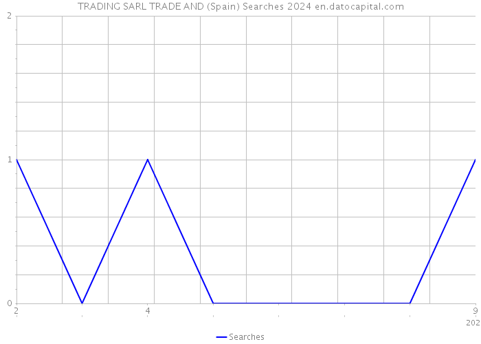 TRADING SARL TRADE AND (Spain) Searches 2024 
