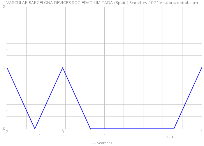 VASCULAR BARCELONA DEVICES SOCIEDAD LIMITADA (Spain) Searches 2024 