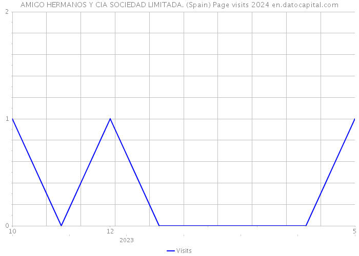 AMIGO HERMANOS Y CIA SOCIEDAD LIMITADA. (Spain) Page visits 2024 