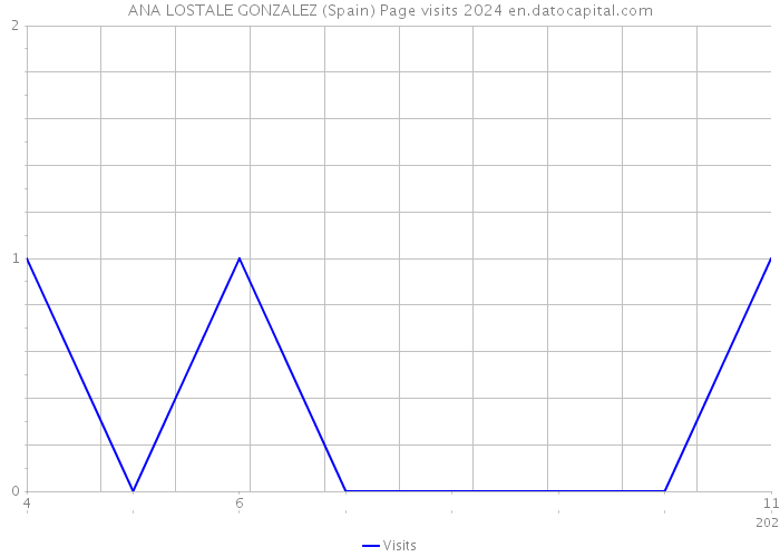 ANA LOSTALE GONZALEZ (Spain) Page visits 2024 