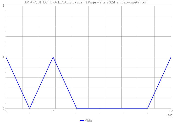 AR ARQUITECTURA LEGAL S.L (Spain) Page visits 2024 