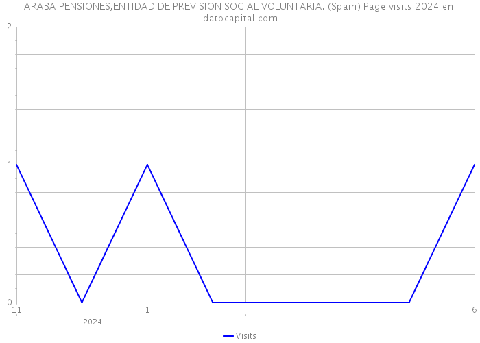 ARABA PENSIONES,ENTIDAD DE PREVISION SOCIAL VOLUNTARIA. (Spain) Page visits 2024 