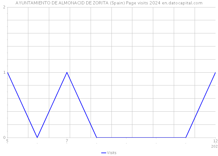 AYUNTAMIENTO DE ALMONACID DE ZORITA (Spain) Page visits 2024 