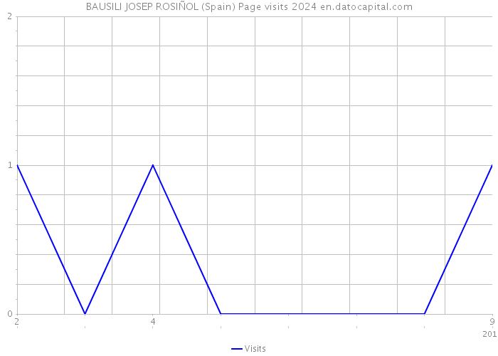 BAUSILI JOSEP ROSIÑOL (Spain) Page visits 2024 