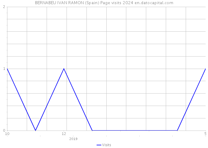 BERNABEU IVAN RAMON (Spain) Page visits 2024 