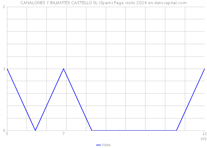 CANALONES Y BAJANTES CASTELLO SL (Spain) Page visits 2024 