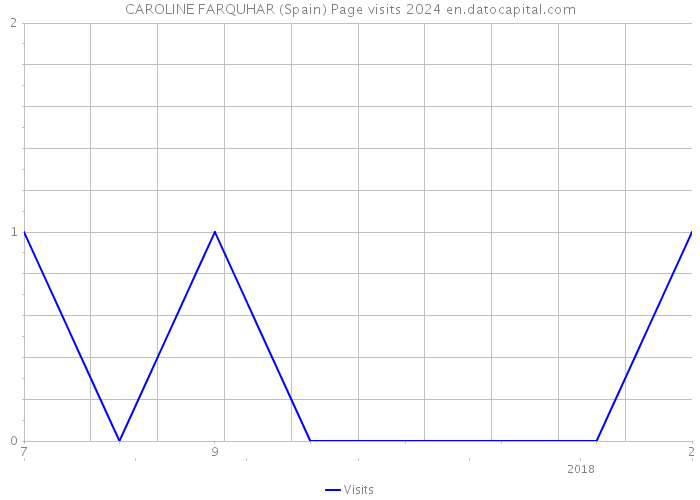 CAROLINE FARQUHAR (Spain) Page visits 2024 