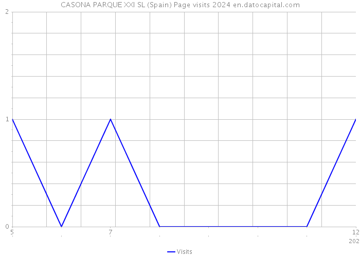 CASONA PARQUE XXI SL (Spain) Page visits 2024 