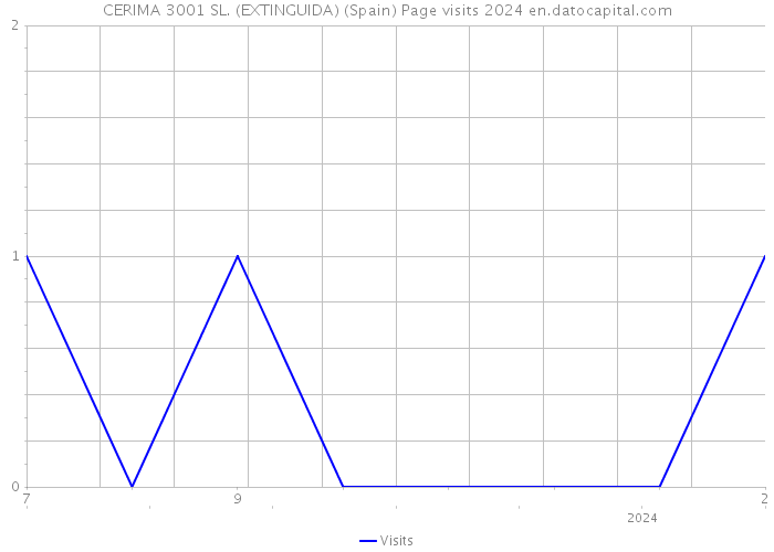 CERIMA 3001 SL. (EXTINGUIDA) (Spain) Page visits 2024 