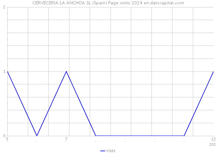 CERVECERIA LA ANCHOA SL (Spain) Page visits 2024 