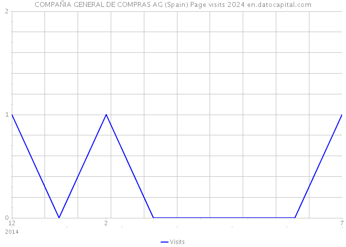 COMPAÑIA GENERAL DE COMPRAS AG (Spain) Page visits 2024 