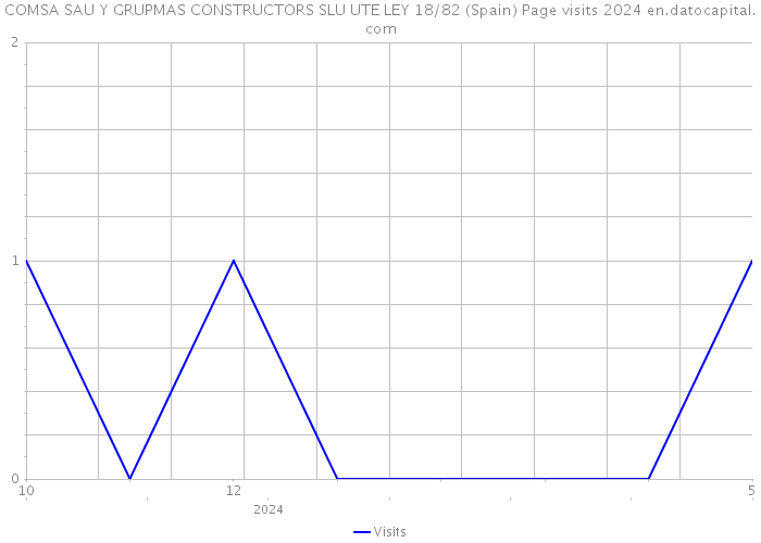 COMSA SAU Y GRUPMAS CONSTRUCTORS SLU UTE LEY 18/82 (Spain) Page visits 2024 
