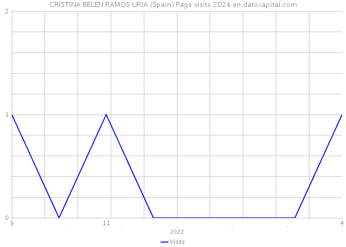 CRISTINA BELEN RAMOS URIA (Spain) Page visits 2024 