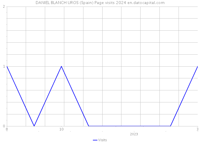 DANIEL BLANCH UROS (Spain) Page visits 2024 