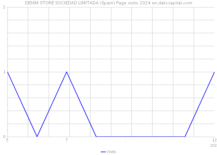 DENIM STORE SOCIEDAD LIMITADA (Spain) Page visits 2024 