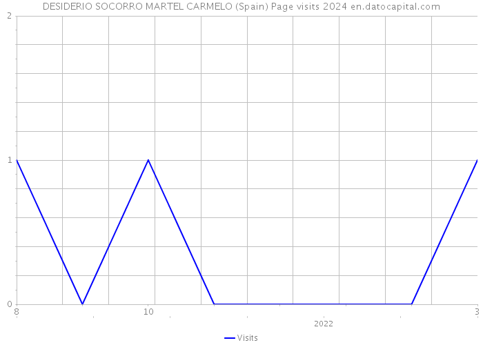 DESIDERIO SOCORRO MARTEL CARMELO (Spain) Page visits 2024 