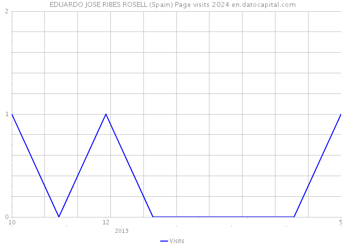 EDUARDO JOSE RIBES ROSELL (Spain) Page visits 2024 