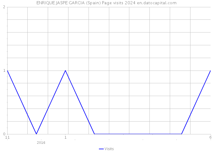 ENRIQUE JASPE GARCIA (Spain) Page visits 2024 