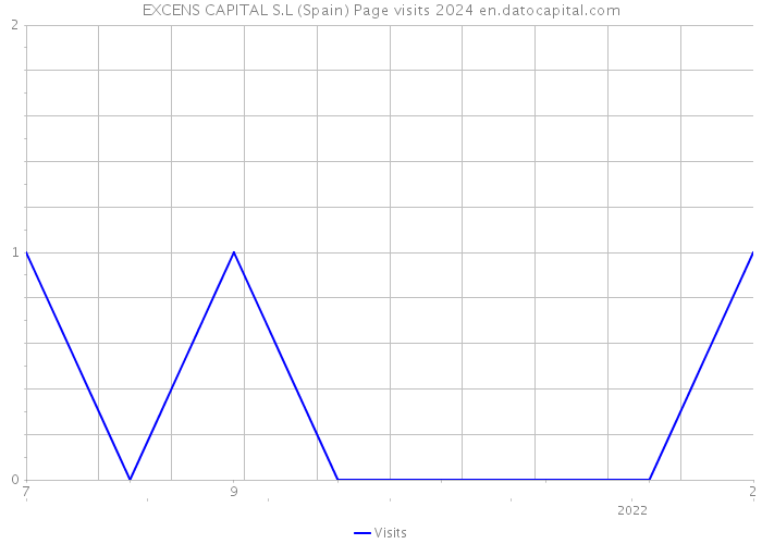 EXCENS CAPITAL S.L (Spain) Page visits 2024 