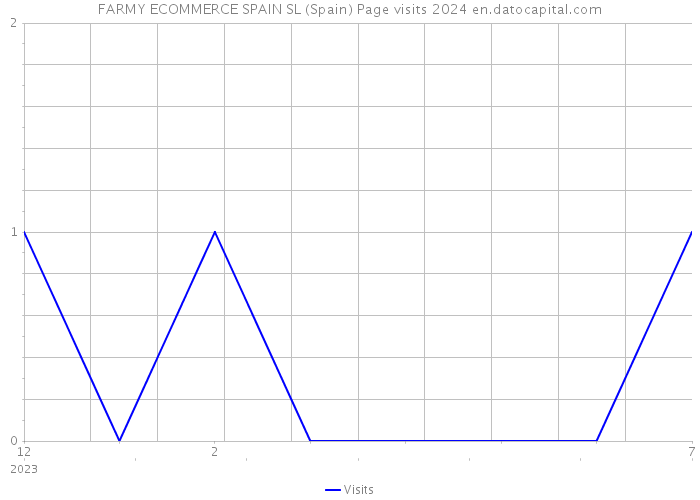 FARMY ECOMMERCE SPAIN SL (Spain) Page visits 2024 