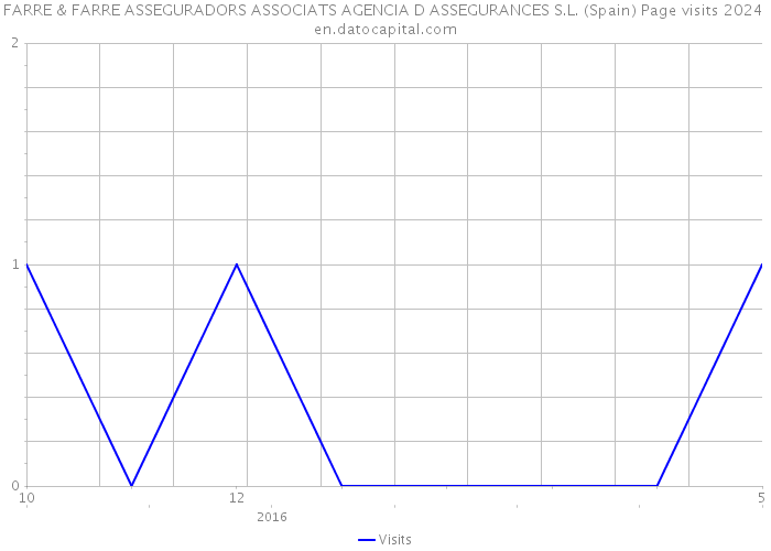 FARRE & FARRE ASSEGURADORS ASSOCIATS AGENCIA D ASSEGURANCES S.L. (Spain) Page visits 2024 