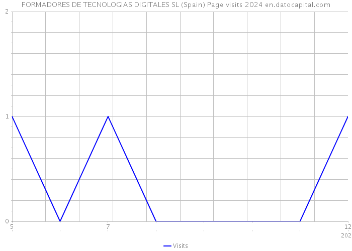 FORMADORES DE TECNOLOGIAS DIGITALES SL (Spain) Page visits 2024 