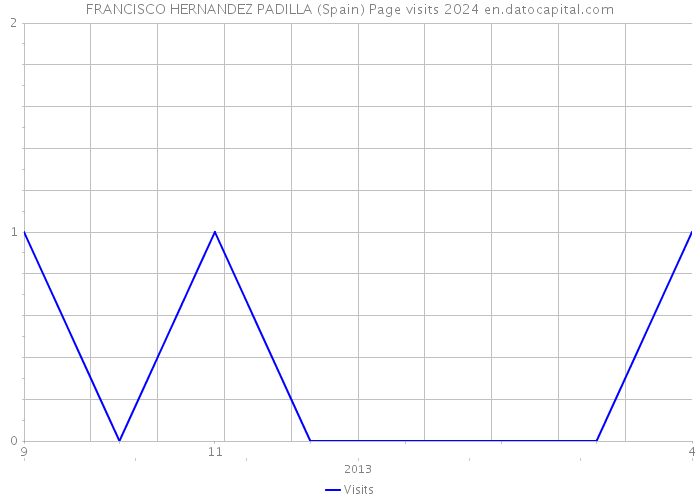 FRANCISCO HERNANDEZ PADILLA (Spain) Page visits 2024 