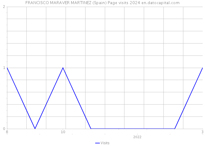 FRANCISCO MARAVER MARTINEZ (Spain) Page visits 2024 