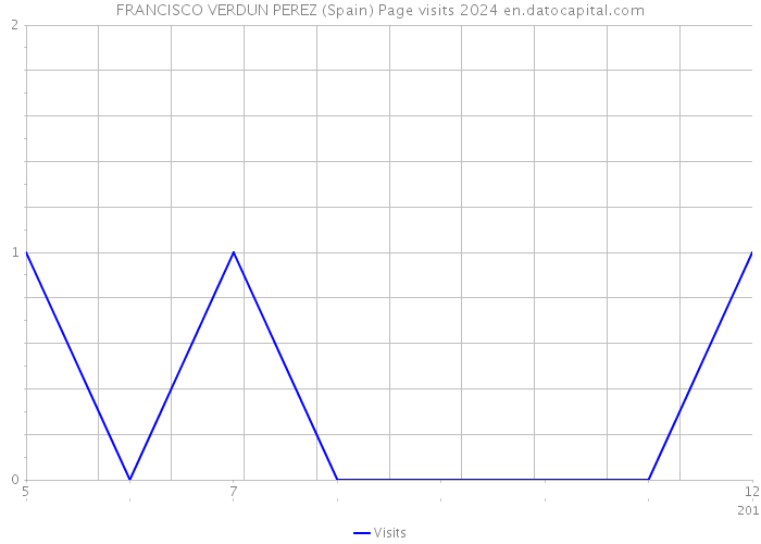 FRANCISCO VERDUN PEREZ (Spain) Page visits 2024 