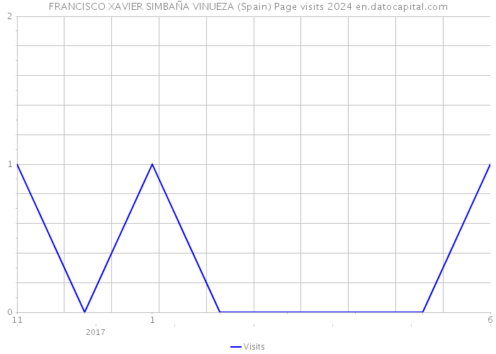 FRANCISCO XAVIER SIMBAÑA VINUEZA (Spain) Page visits 2024 